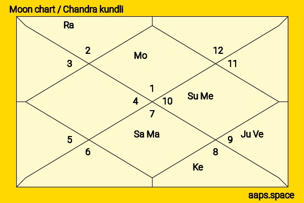 Udita Goswami chandra kundli or moon chart